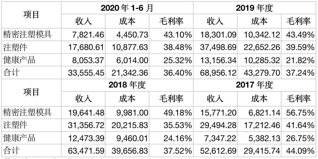 唯科模塑欲闯IPO:毛利率持续下降 外销业务存风险(图2)