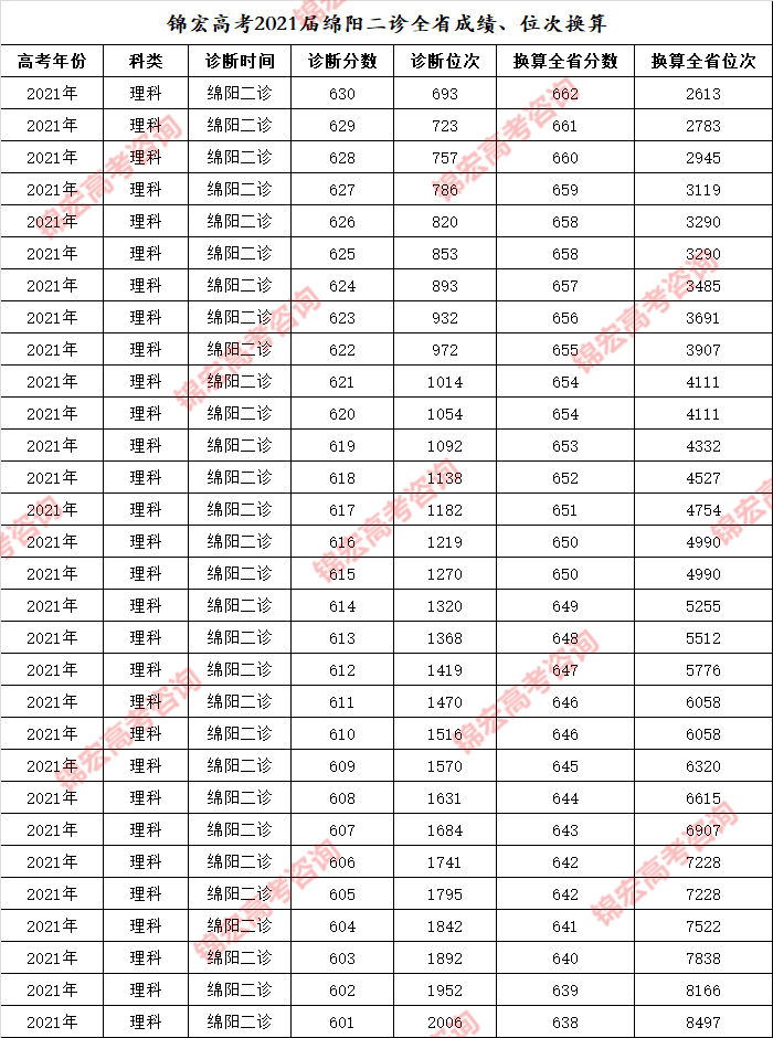 考试|2021届绵阳二诊考试划线、成绩及全省位次换算全攻略！