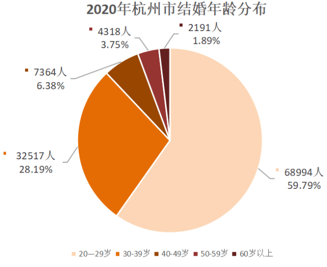 不婚占总人口_老年人占总人口比例图(3)