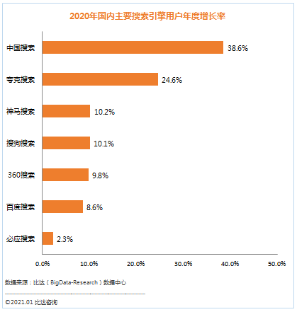 2020年中国搜索用户增速最快