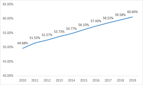 2021房地产占gdp