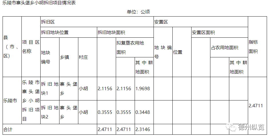 德州拆旧复垦复耕实施方案批复涉及德州5县11乡镇17个村庄