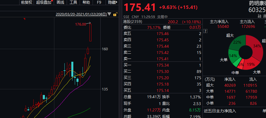 4000亿医学白马彻底火了!业绩爆炸,股价冲击涨停!组织:集团不会轻易倒闭