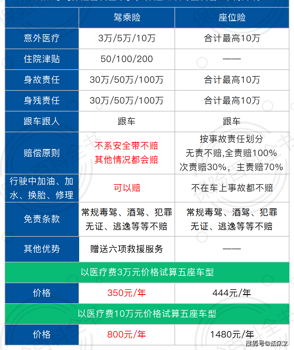 座位險是什麼?要不要買?看完刷新你的三觀!