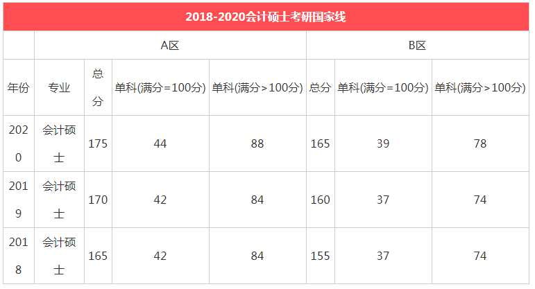 清华大学近3年考研分数线与国家线对比20182020