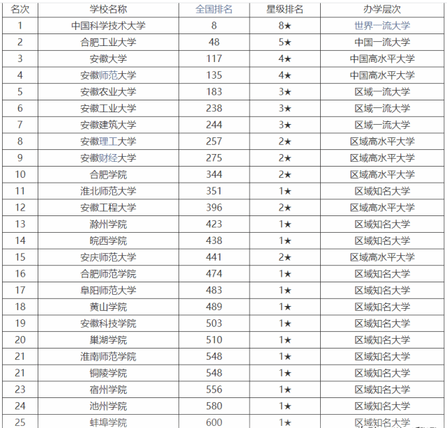 安徽大学排行_2021安徽省大学排名一览表最好大学排行榜(2)