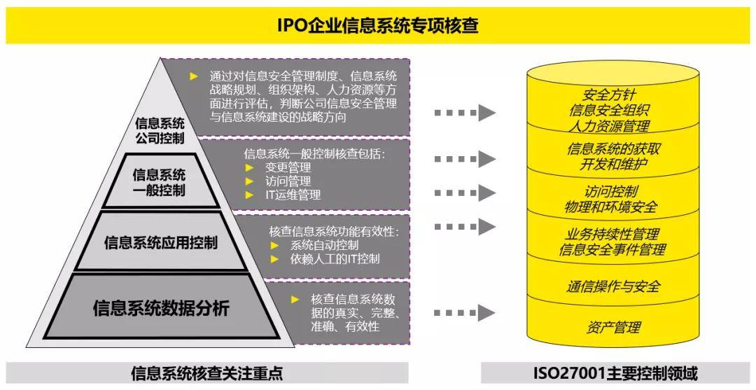 问题|IPO信息系统专项核查之关注数据隐私保护