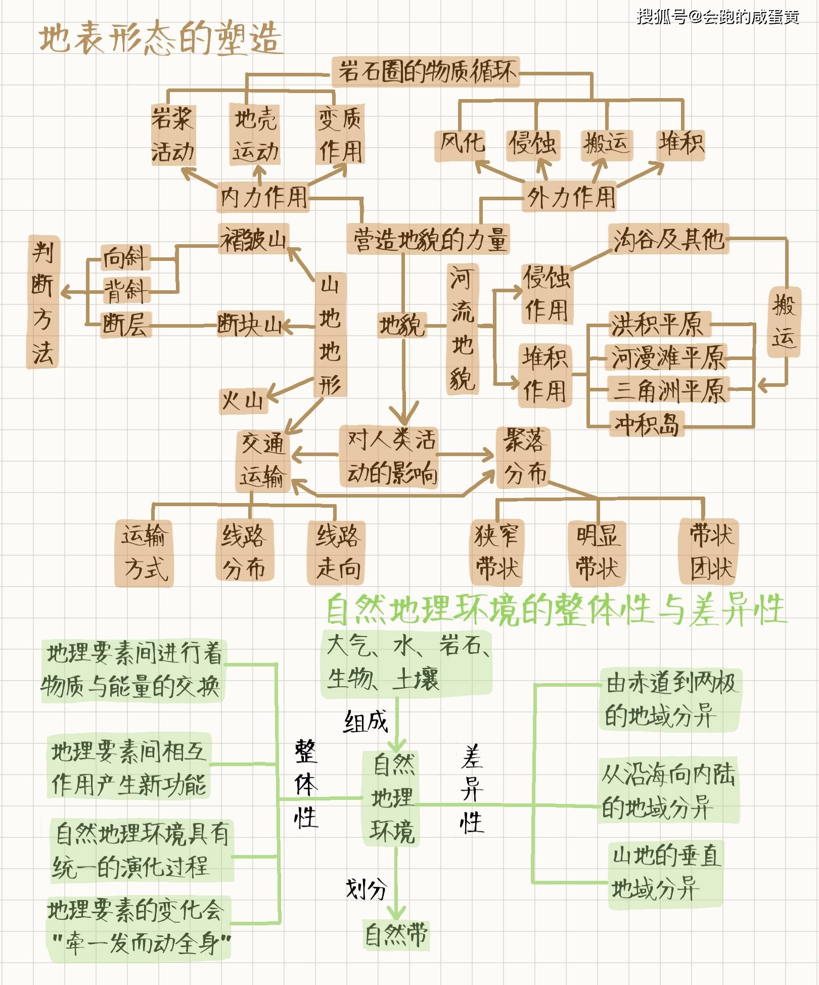 这次蛋黄帮助大家整理的是高中地理的必修知识点,蛋黄这次用思维导图