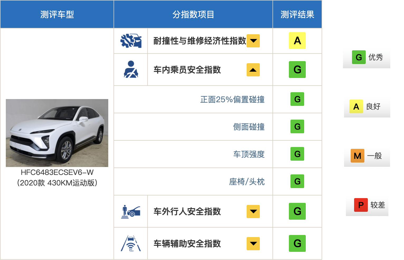 中保研最新碰撞測試成績出爐理想蔚來寶馬奧迪安全指數全優