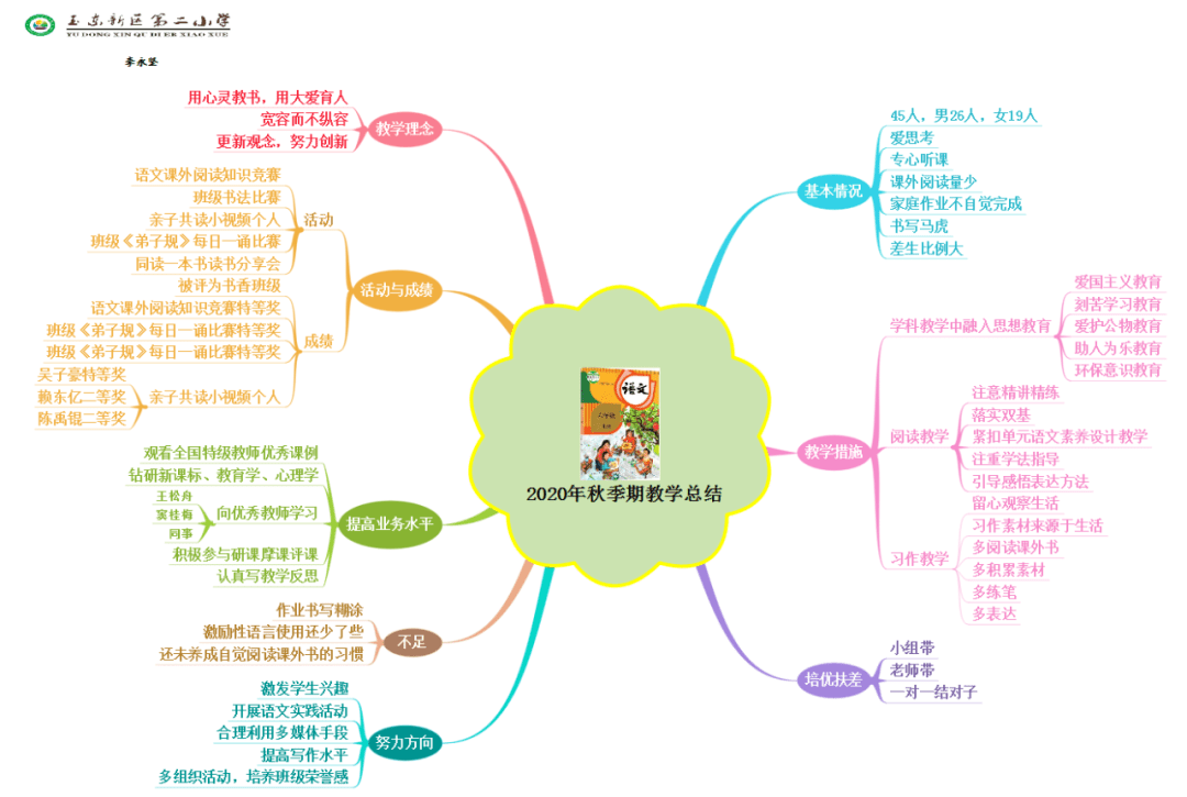 海贝思维思维导图锦集—玉东二小篇