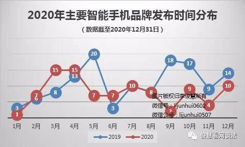 手机|盘点2020：新品发布“前高后低”，华为、vivo数量多，打孔成主流