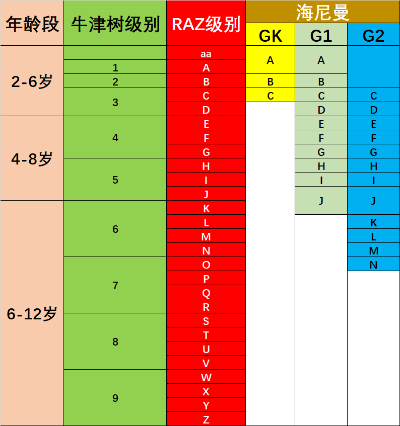 分級讀物怎麼刷?--牛津樹,海尼曼(紅火箭),raz