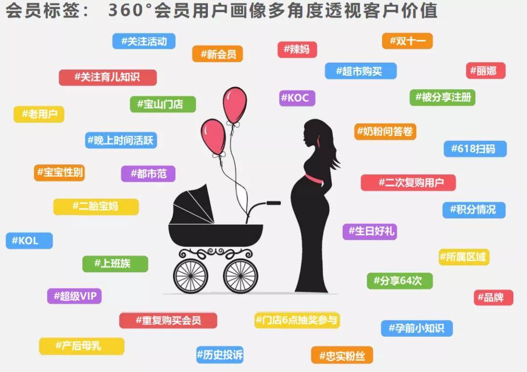 构建这样的标签体系,让你比竞争对手更了解你们的客户