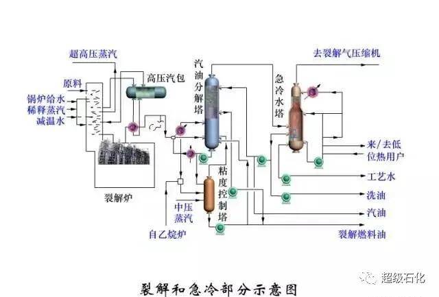 超級石化推薦:近100張石油化工工藝流程圖推出,總有你想要的!