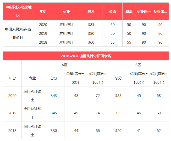 中国人民大学近3年考研分数线与国家线对比20182020