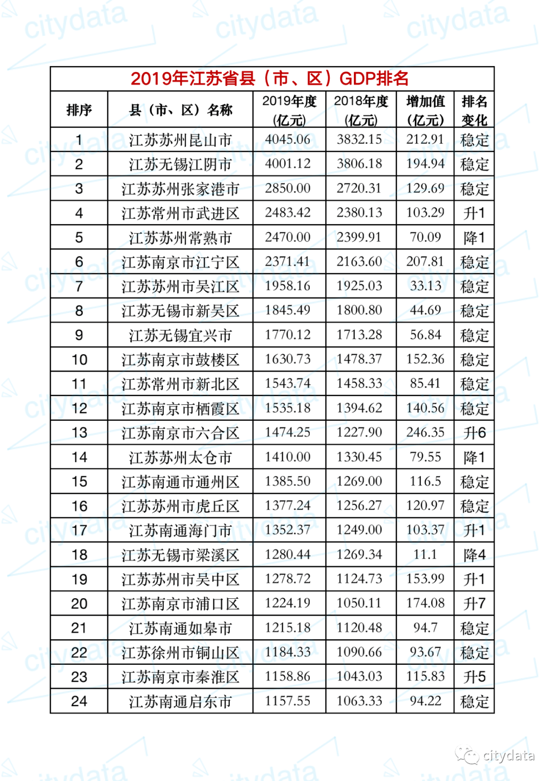 2019年江苏gdp_2019年江苏省县市区GDP排名昆山市超4000亿元居全省第一