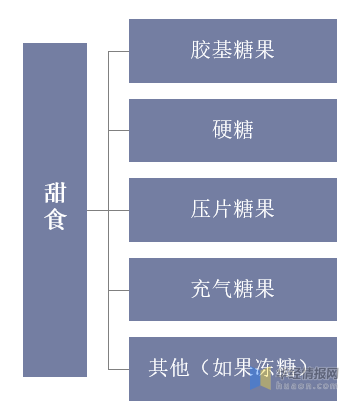 b体育2019年中国甜食行业市场现状分析线上休闲食品的第一大口味(图1)