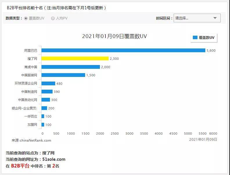 重磅2021年搜了网在网站排行榜上名列前茅