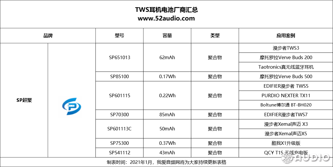 漫步者|超聚电池抓住竞争激烈的TWS耳机市场，旗下产品被众多音频厂商采用