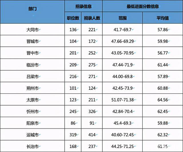 山西总人口有多少2021_2021山西省考招录4376人历年进面分数线汇总40分能进面