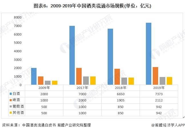 2020年中国酒类流通行业市场现状及发展趋势分析 直播带货模式或带来新增长点(图6) 2020年中国酒类流通行业市场现状及发展趋势分析 直播带货模式或带来新增长点(图6)