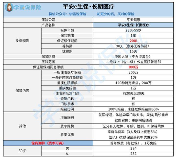 平安e生保长期医疗险怎么样 值得买吗 保费