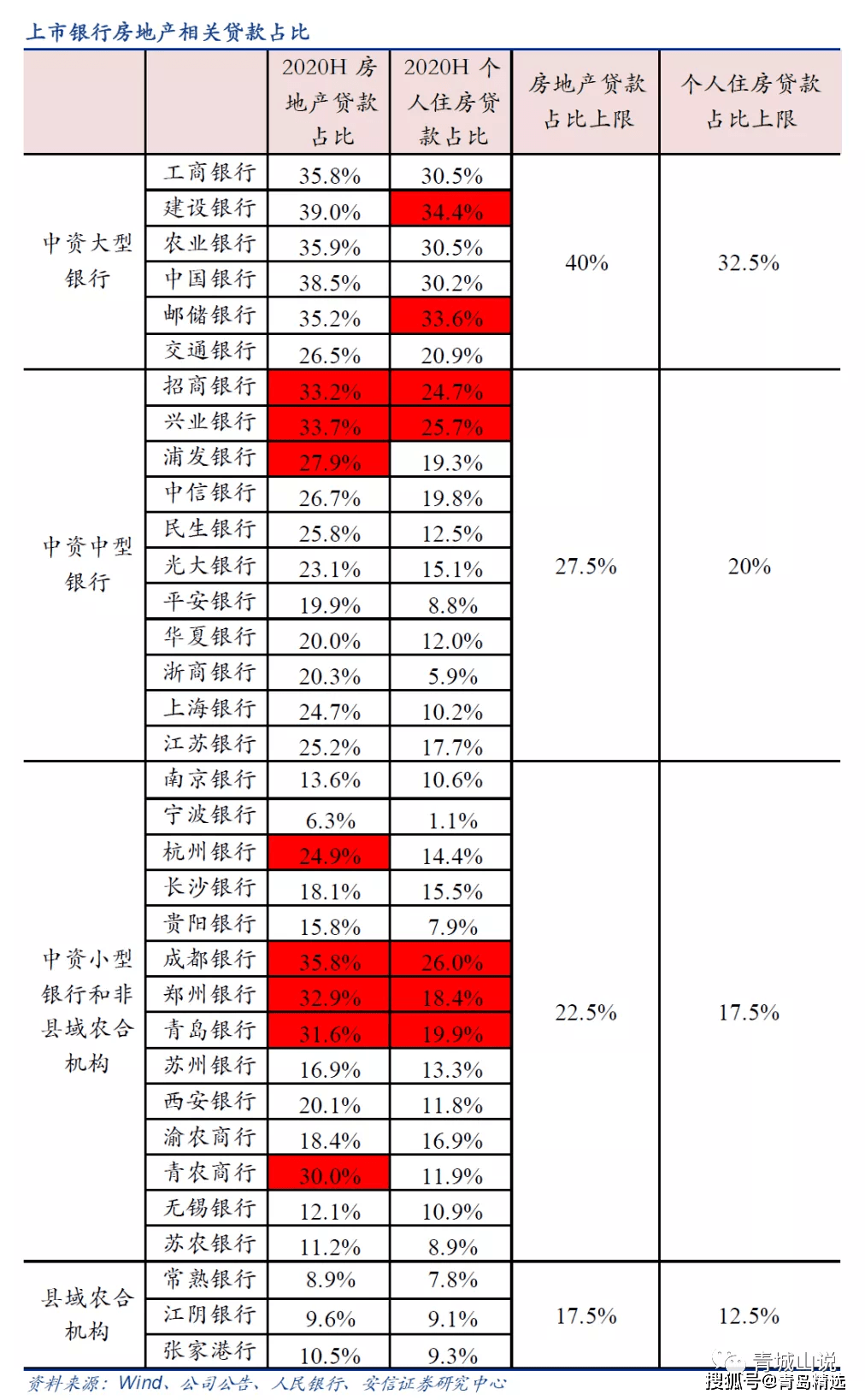 青岛本地的青岛银行、青农商行都位列其中，青岛银行两条红线都超了，青
