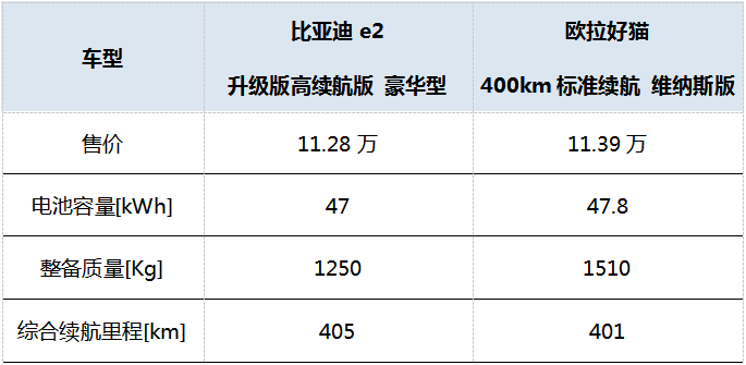 比亚迪e2参数品牌型号图片