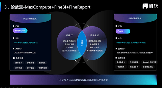 阿里云联合帆软发布企业级bi分析解决方案 解决数据应用难题 Finebi