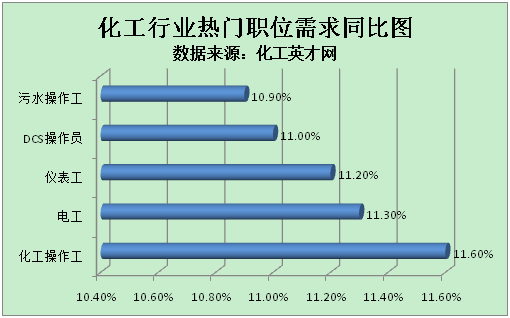 kaiyun化工英才网：技能型人才需求快速上涨(图1)