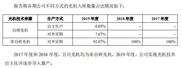 极米科技IPO:股权分散底气不足 未披露对赌协议被警示(图7)