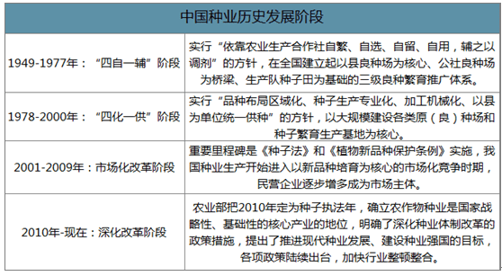 我国种业发展历程可划分为4个阶段,以2000年《种子法》实施为标志