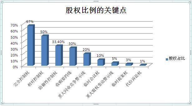 不同持股比例的股東權益有什麼區別?