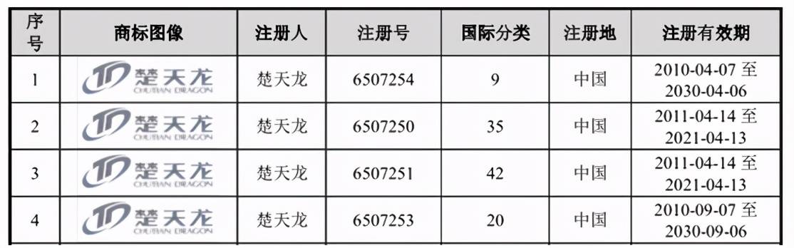 楚天龙溢价收购资产拖后腿 募投项目产能投资额信披混乱(图2)
