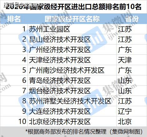 2020年国家级经开区GDP_武汉经开区gdp排名