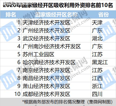 2020年国家级经开区GDP_武汉经开区gdp排名