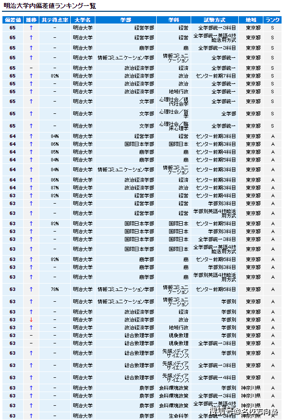 是时候了解一下日本私立大学 至尊星耀的晋级赛 学部