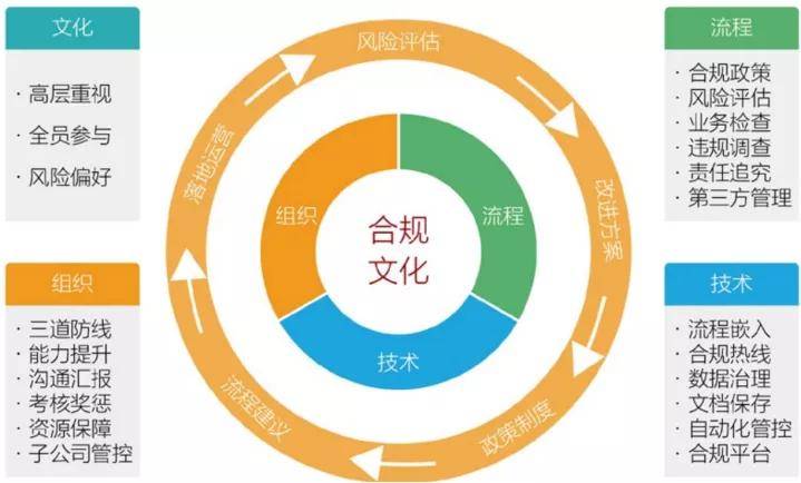 企業合規觀察 | 深圳企業合規管理體系建設對策研究