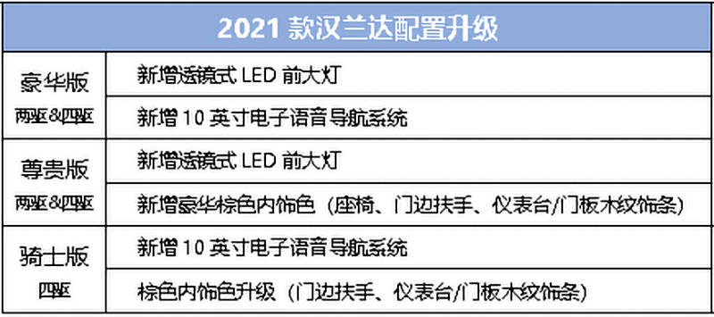 2021款汉兰达上市2398万起售主销车型核心配置强化升级