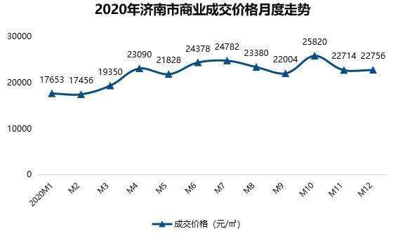 盘点2020年济南楼市哪些片区最火