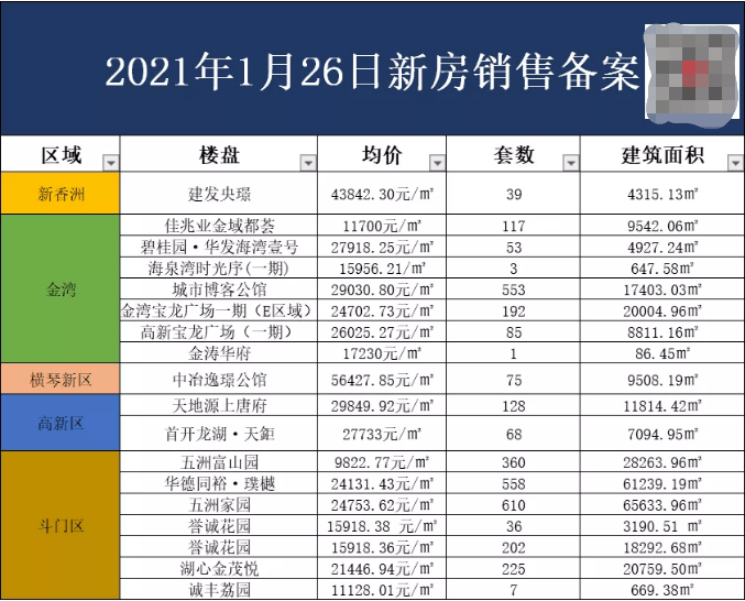 一月8037套新房入市珠海房价最新2021看过来