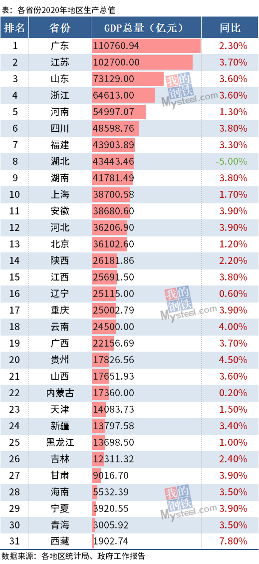 二零二零广东GDP_广东gdp