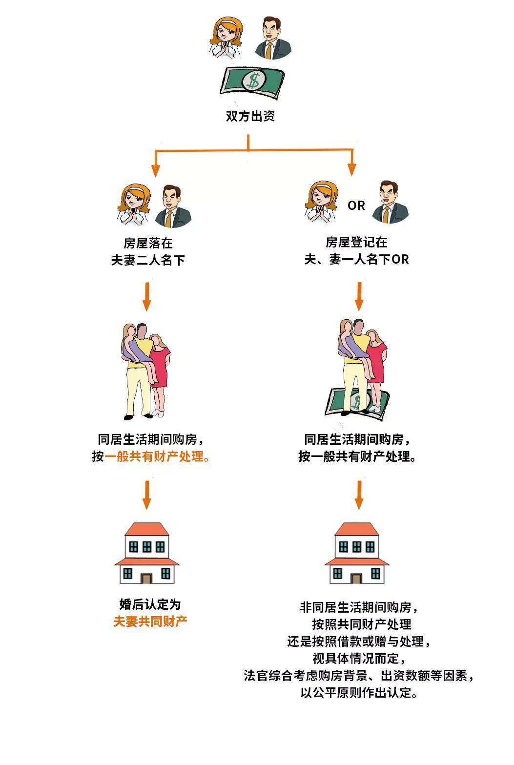 民法典重大变化！婚前买房、婚后买房、父母出资买房，房产归属一览图