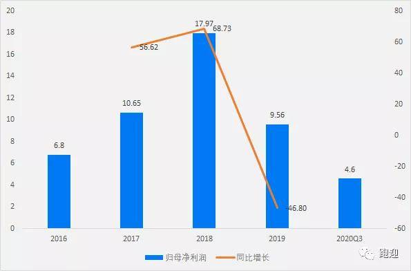 营收中GDP占多少_去年A股公司营收占GDP总额52 顺周期板块逆袭(3)