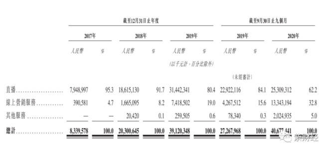 快手的哀愁：直播收入、月活双双下滑日均亏损近300万