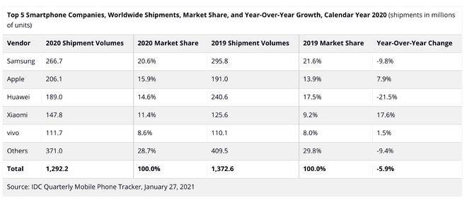 手机全球排名_手机处理器排名