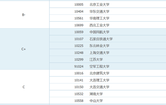 交通工程排名_生物工程专业大学排名
