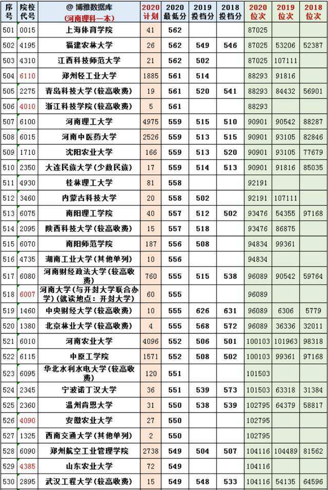 河南高考分数排名2023（河南高考分数排名表）