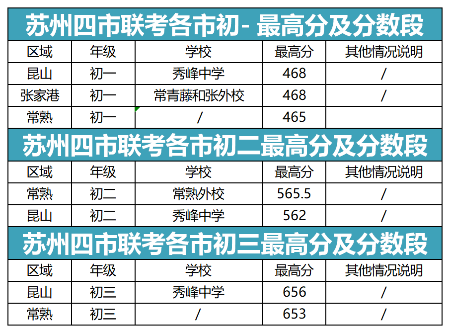 原创最新2021苏州四市六区联考成绩出炉最高分来自这些学校