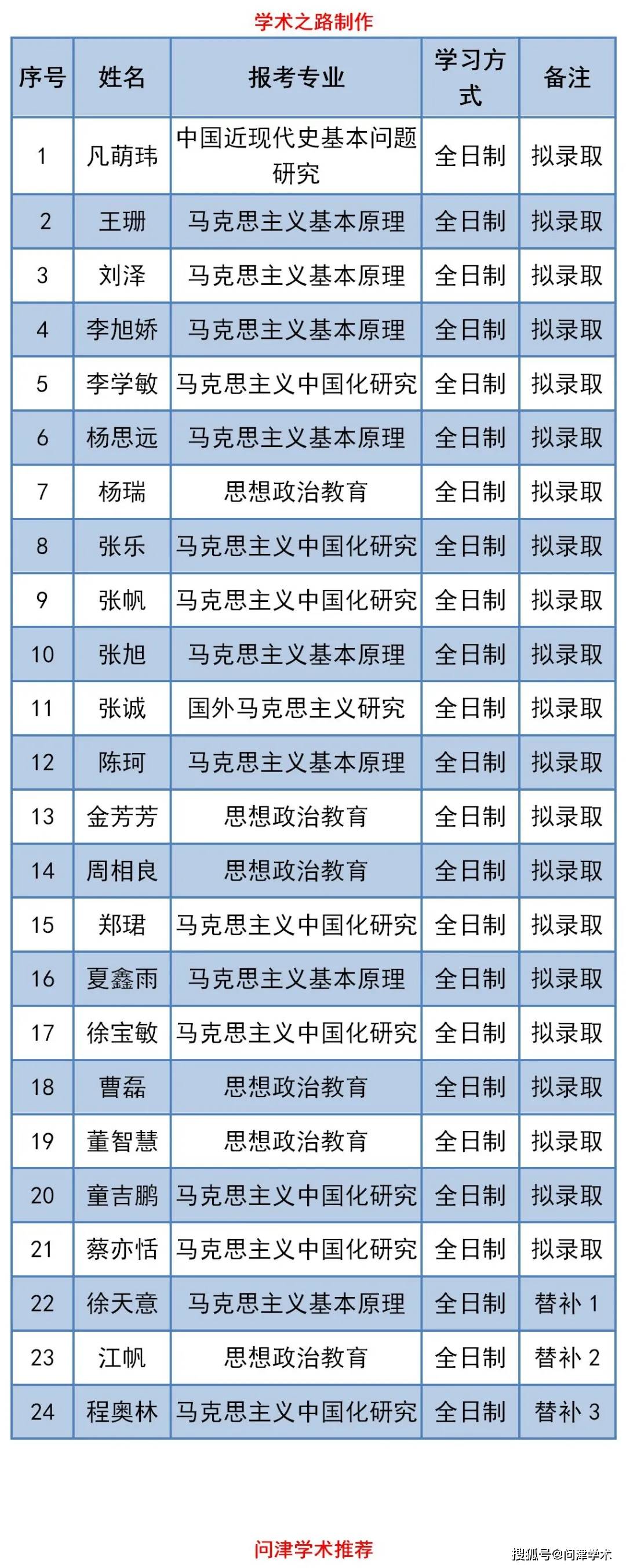 浙江大学马克思主义学院2021年博士研究生拟录取名单公示